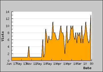 Visits Per Day