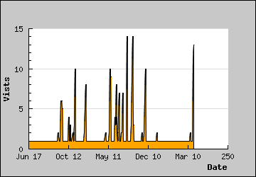 Visits Per Day