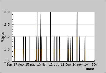 Visits Per Day