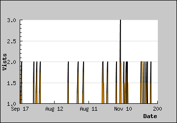 Visits Per Day