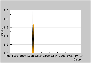 Visits Per Day