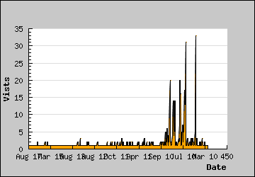 Visits Per Day