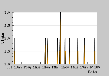 Visits Per Day