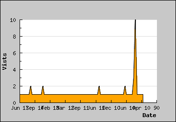 Visits Per Day