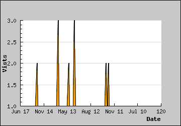 Visits Per Day