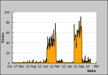 Visits Per Day