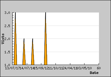 Visits Per Day