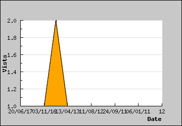 Visits Per Day