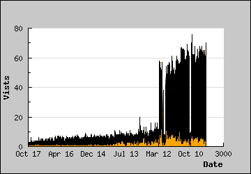 Visits Per Day