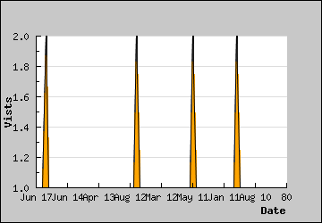 Visits Per Day