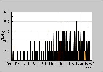 Visits Per Day