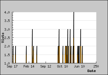 Visits Per Day