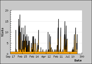 Visits Per Day