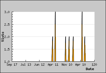 Visits Per Day