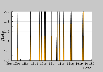 Visits Per Day