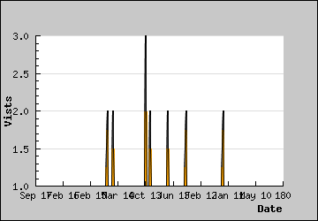 Visits Per Day