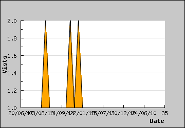 Visits Per Day