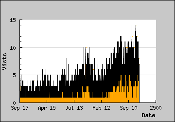 Visits Per Day