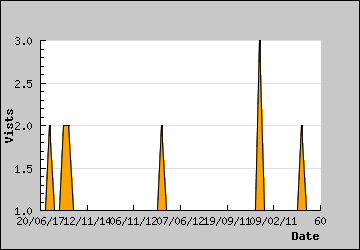 Visits Per Day