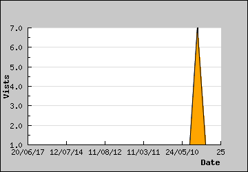 Visits Per Day