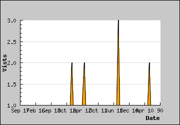 Visits Per Day