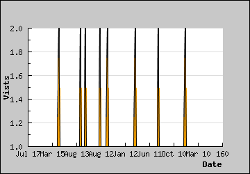 Visits Per Day