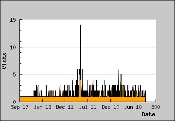 Visits Per Day