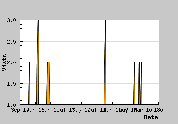 Visits Per Day