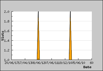 Visits Per Day