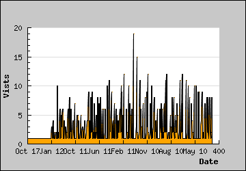 Visits Per Day