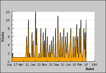 Visits Per Day