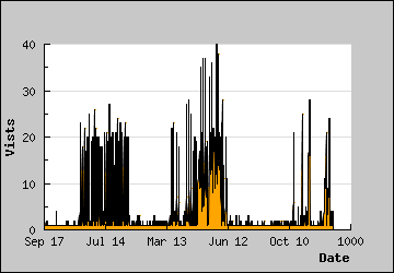 Visits Per Day