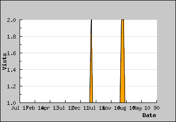 Visits Per Day