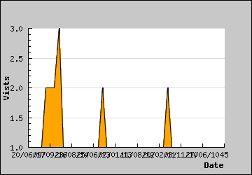 Visits Per Day