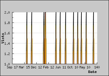 Visits Per Day