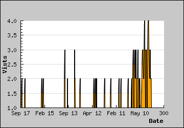 Visits Per Day