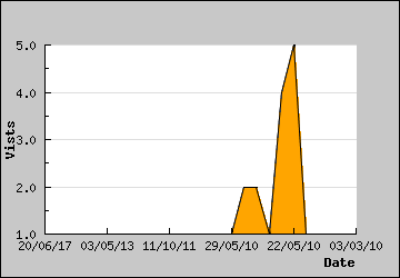 Visits Per Day