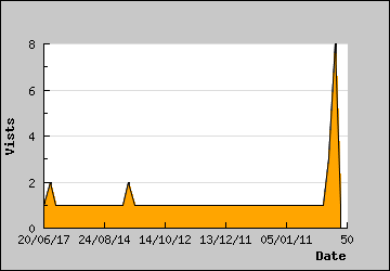 Visits Per Day