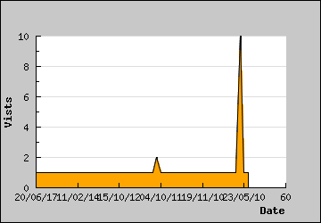 Visits Per Day