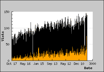 Visits Per Day