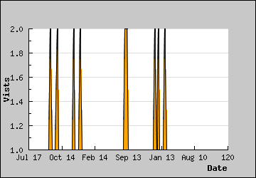 Visits Per Day