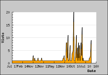 Visits Per Day