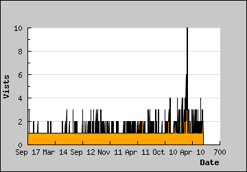 Visits Per Day