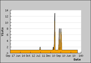 Visits Per Day