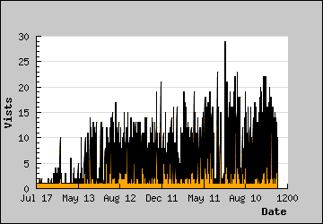 Visits Per Day