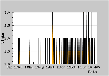 Visits Per Day