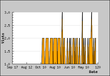 Visits Per Day