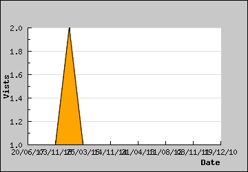 Visits Per Day