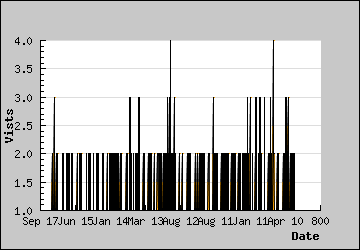 Visits Per Day