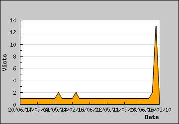 Visits Per Day